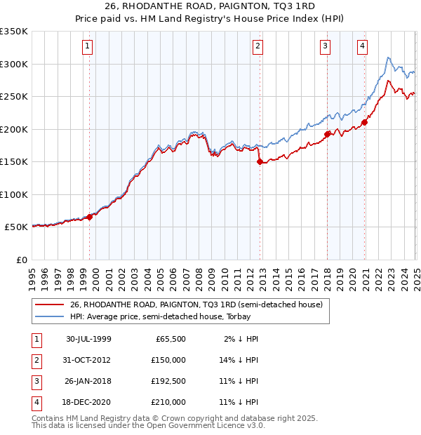 26, RHODANTHE ROAD, PAIGNTON, TQ3 1RD: Price paid vs HM Land Registry's House Price Index