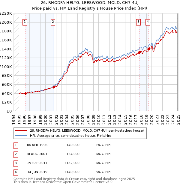 26, RHODFA HELYG, LEESWOOD, MOLD, CH7 4UJ: Price paid vs HM Land Registry's House Price Index