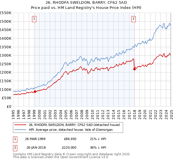 26, RHODFA SWELDON, BARRY, CF62 5AD: Price paid vs HM Land Registry's House Price Index