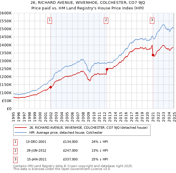 26, RICHARD AVENUE, WIVENHOE, COLCHESTER, CO7 9JQ: Price paid vs HM Land Registry's House Price Index