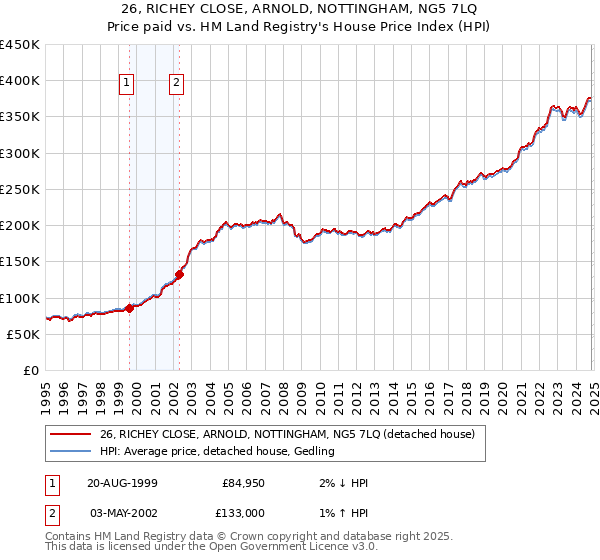 26, RICHEY CLOSE, ARNOLD, NOTTINGHAM, NG5 7LQ: Price paid vs HM Land Registry's House Price Index