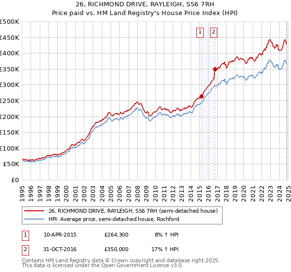 26, RICHMOND DRIVE, RAYLEIGH, SS6 7RH: Price paid vs HM Land Registry's House Price Index