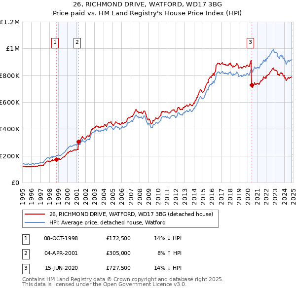 26, RICHMOND DRIVE, WATFORD, WD17 3BG: Price paid vs HM Land Registry's House Price Index