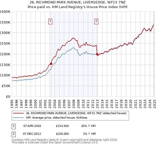 26, RICHMOND PARK AVENUE, LIVERSEDGE, WF15 7NZ: Price paid vs HM Land Registry's House Price Index