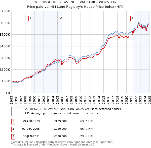 26, RIDGEHURST AVENUE, WATFORD, WD25 7AY: Price paid vs HM Land Registry's House Price Index