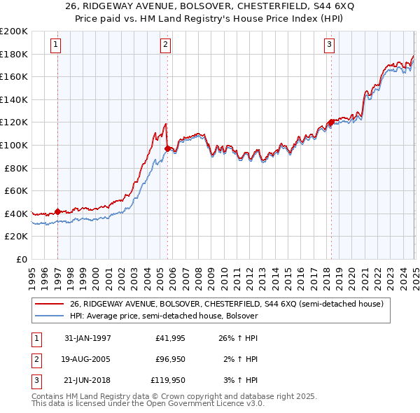 26, RIDGEWAY AVENUE, BOLSOVER, CHESTERFIELD, S44 6XQ: Price paid vs HM Land Registry's House Price Index