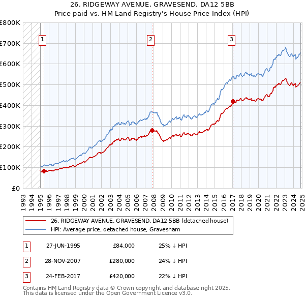 26, RIDGEWAY AVENUE, GRAVESEND, DA12 5BB: Price paid vs HM Land Registry's House Price Index