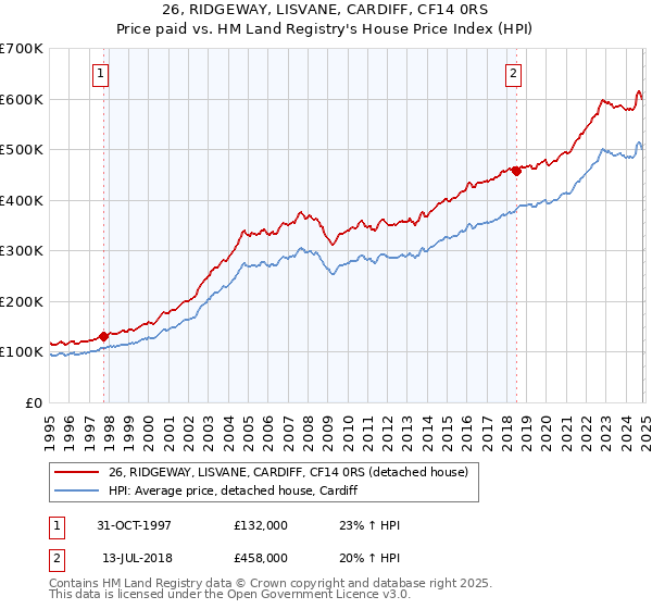 26, RIDGEWAY, LISVANE, CARDIFF, CF14 0RS: Price paid vs HM Land Registry's House Price Index