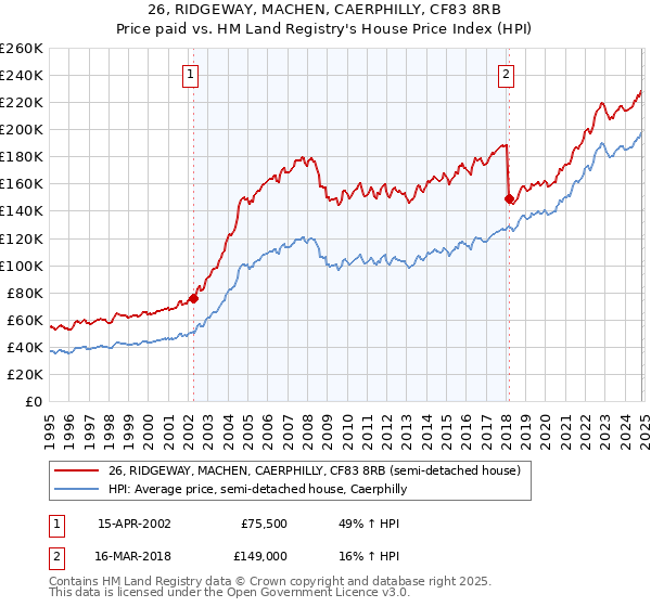 26, RIDGEWAY, MACHEN, CAERPHILLY, CF83 8RB: Price paid vs HM Land Registry's House Price Index