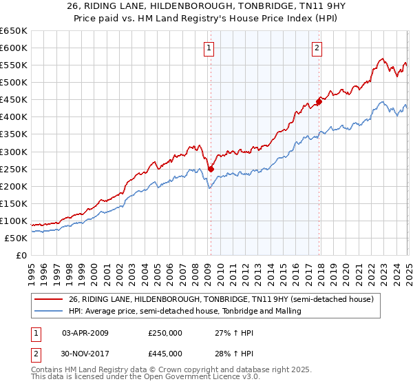 26, RIDING LANE, HILDENBOROUGH, TONBRIDGE, TN11 9HY: Price paid vs HM Land Registry's House Price Index