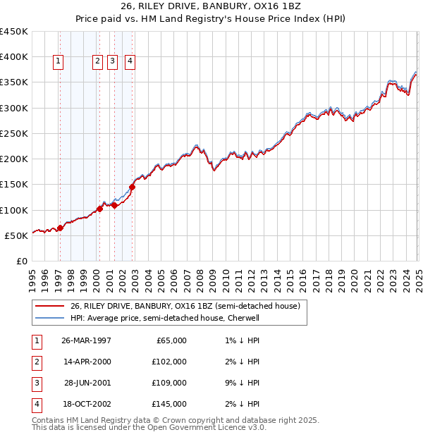 26, RILEY DRIVE, BANBURY, OX16 1BZ: Price paid vs HM Land Registry's House Price Index