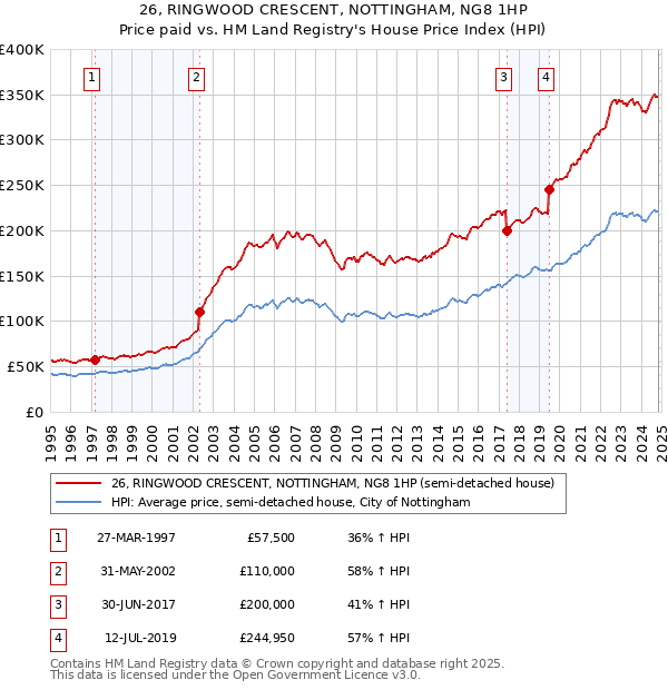 26, RINGWOOD CRESCENT, NOTTINGHAM, NG8 1HP: Price paid vs HM Land Registry's House Price Index