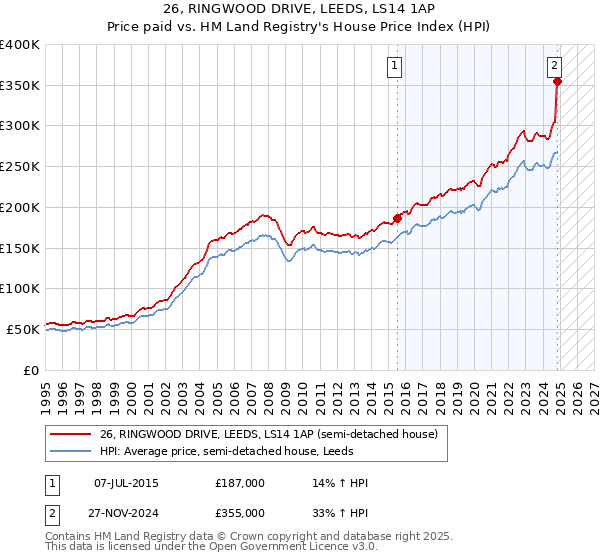 26, RINGWOOD DRIVE, LEEDS, LS14 1AP: Price paid vs HM Land Registry's House Price Index