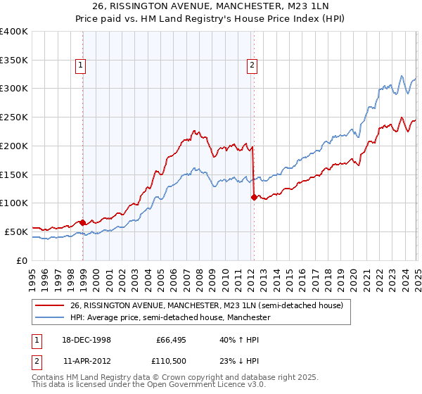 26, RISSINGTON AVENUE, MANCHESTER, M23 1LN: Price paid vs HM Land Registry's House Price Index