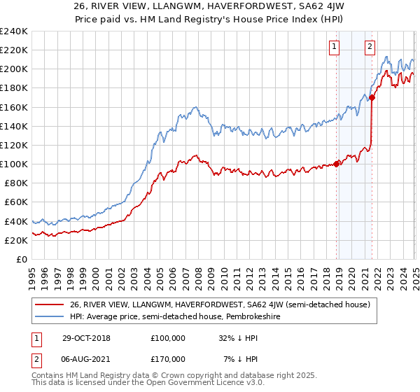 26, RIVER VIEW, LLANGWM, HAVERFORDWEST, SA62 4JW: Price paid vs HM Land Registry's House Price Index