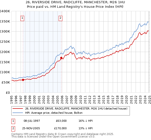 26, RIVERSIDE DRIVE, RADCLIFFE, MANCHESTER, M26 1HU: Price paid vs HM Land Registry's House Price Index