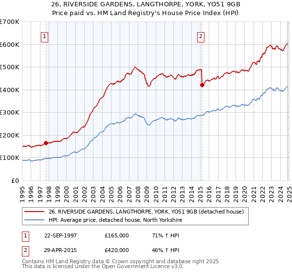 26, RIVERSIDE GARDENS, LANGTHORPE, YORK, YO51 9GB: Price paid vs HM Land Registry's House Price Index