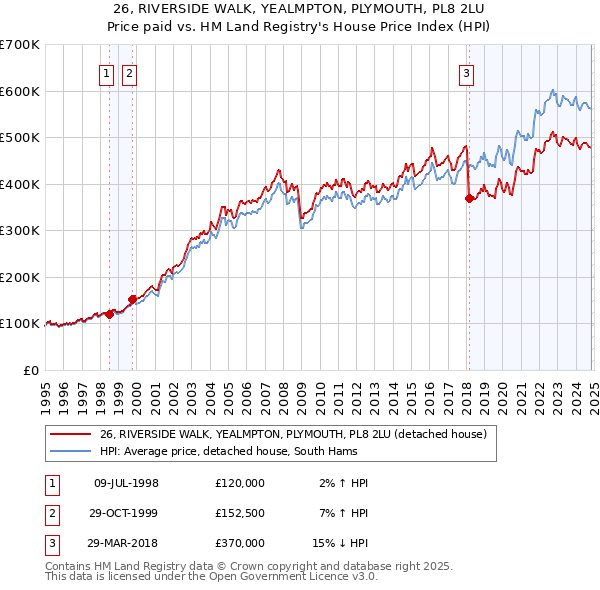 26, RIVERSIDE WALK, YEALMPTON, PLYMOUTH, PL8 2LU: Price paid vs HM Land Registry's House Price Index