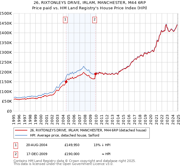 26, RIXTONLEYS DRIVE, IRLAM, MANCHESTER, M44 6RP: Price paid vs HM Land Registry's House Price Index