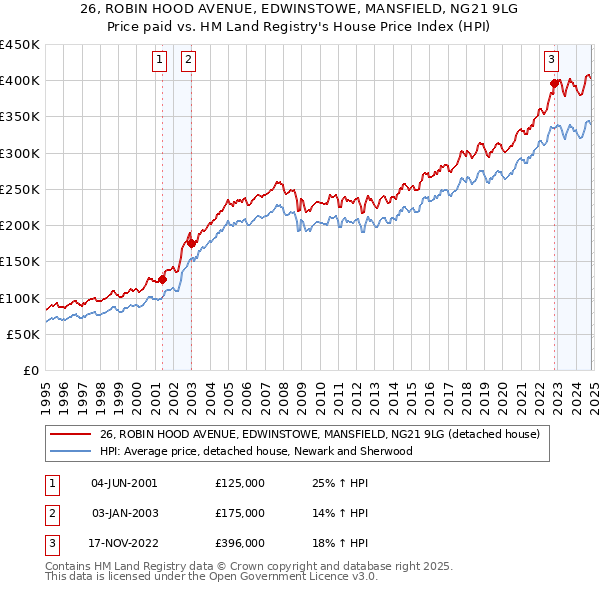 26, ROBIN HOOD AVENUE, EDWINSTOWE, MANSFIELD, NG21 9LG: Price paid vs HM Land Registry's House Price Index