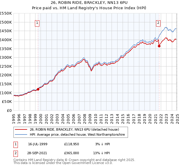 26, ROBIN RIDE, BRACKLEY, NN13 6PU: Price paid vs HM Land Registry's House Price Index