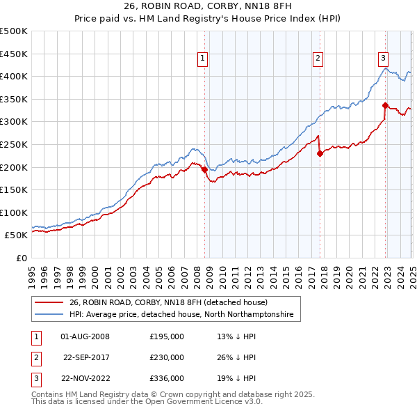 26, ROBIN ROAD, CORBY, NN18 8FH: Price paid vs HM Land Registry's House Price Index