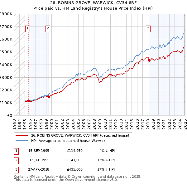 26, ROBINS GROVE, WARWICK, CV34 6RF: Price paid vs HM Land Registry's House Price Index