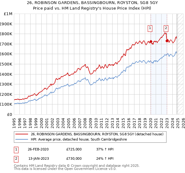 26, ROBINSON GARDENS, BASSINGBOURN, ROYSTON, SG8 5GY: Price paid vs HM Land Registry's House Price Index