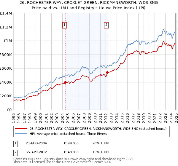 26, ROCHESTER WAY, CROXLEY GREEN, RICKMANSWORTH, WD3 3NG: Price paid vs HM Land Registry's House Price Index