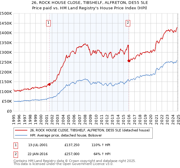 26, ROCK HOUSE CLOSE, TIBSHELF, ALFRETON, DE55 5LE: Price paid vs HM Land Registry's House Price Index