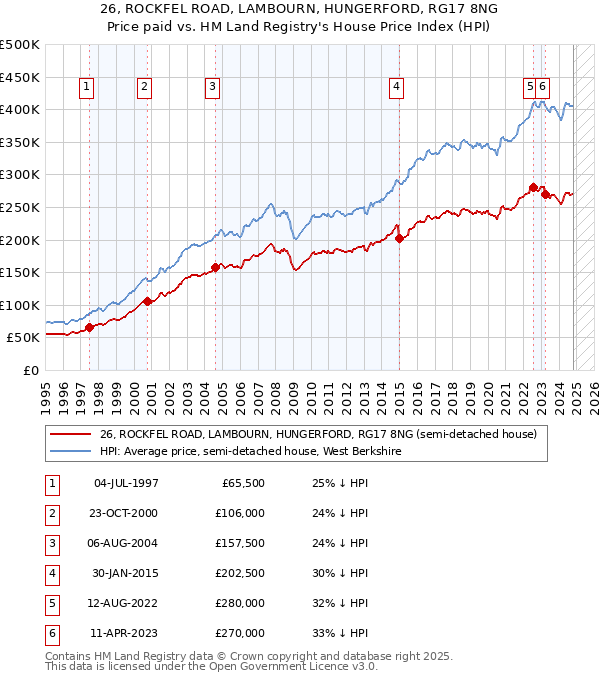 26, ROCKFEL ROAD, LAMBOURN, HUNGERFORD, RG17 8NG: Price paid vs HM Land Registry's House Price Index