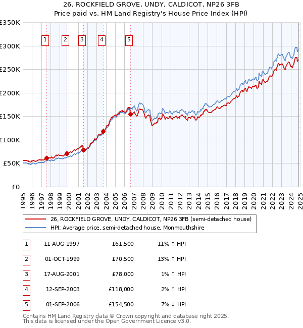 26, ROCKFIELD GROVE, UNDY, CALDICOT, NP26 3FB: Price paid vs HM Land Registry's House Price Index