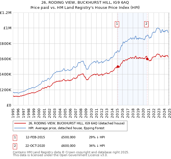 26, RODING VIEW, BUCKHURST HILL, IG9 6AQ: Price paid vs HM Land Registry's House Price Index