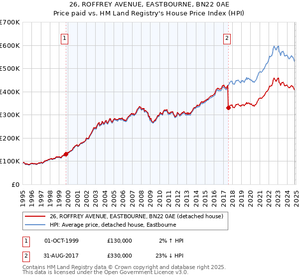 26, ROFFREY AVENUE, EASTBOURNE, BN22 0AE: Price paid vs HM Land Registry's House Price Index