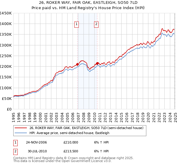 26, ROKER WAY, FAIR OAK, EASTLEIGH, SO50 7LD: Price paid vs HM Land Registry's House Price Index