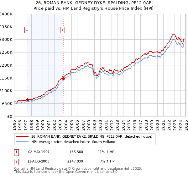 26, ROMAN BANK, GEDNEY DYKE, SPALDING, PE12 0AR: Price paid vs HM Land Registry's House Price Index