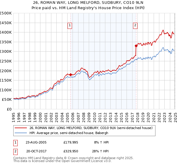 26, ROMAN WAY, LONG MELFORD, SUDBURY, CO10 9LN: Price paid vs HM Land Registry's House Price Index