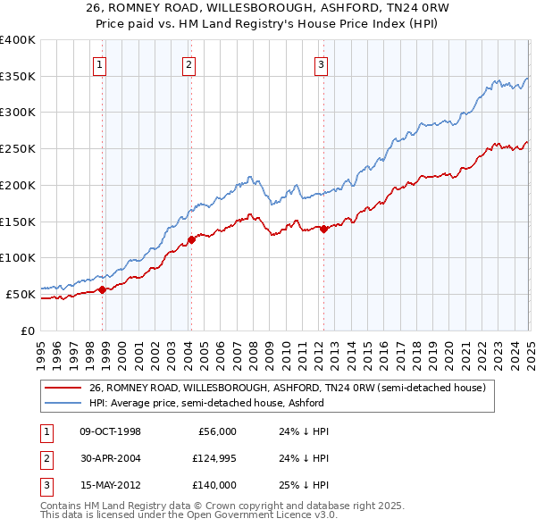 26, ROMNEY ROAD, WILLESBOROUGH, ASHFORD, TN24 0RW: Price paid vs HM Land Registry's House Price Index