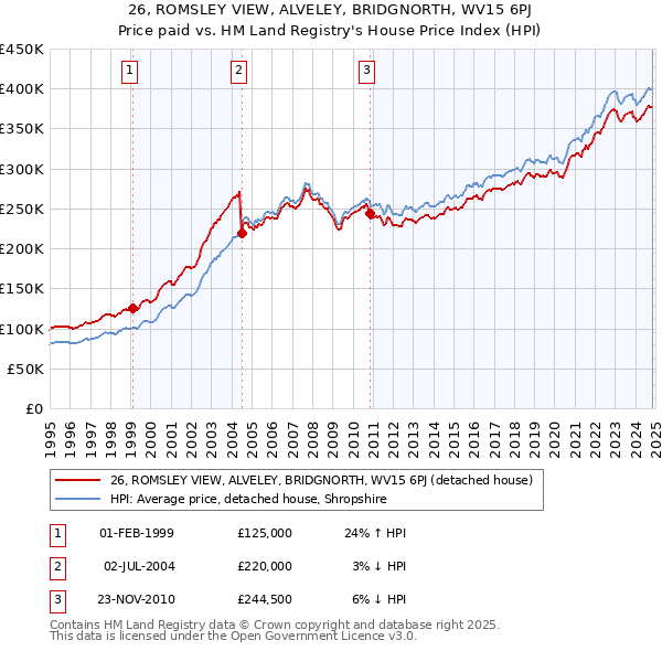 26, ROMSLEY VIEW, ALVELEY, BRIDGNORTH, WV15 6PJ: Price paid vs HM Land Registry's House Price Index