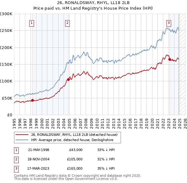 26, RONALDSWAY, RHYL, LL18 2LB: Price paid vs HM Land Registry's House Price Index