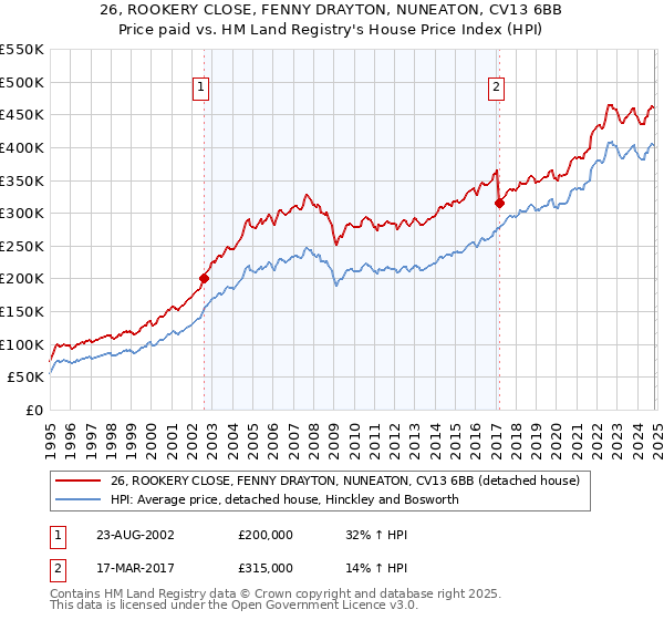 26, ROOKERY CLOSE, FENNY DRAYTON, NUNEATON, CV13 6BB: Price paid vs HM Land Registry's House Price Index