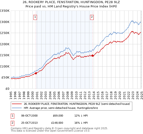 26, ROOKERY PLACE, FENSTANTON, HUNTINGDON, PE28 9LZ: Price paid vs HM Land Registry's House Price Index