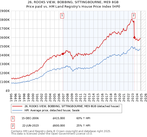 26, ROOKS VIEW, BOBBING, SITTINGBOURNE, ME9 8GB: Price paid vs HM Land Registry's House Price Index