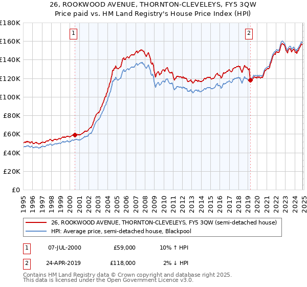 26, ROOKWOOD AVENUE, THORNTON-CLEVELEYS, FY5 3QW: Price paid vs HM Land Registry's House Price Index