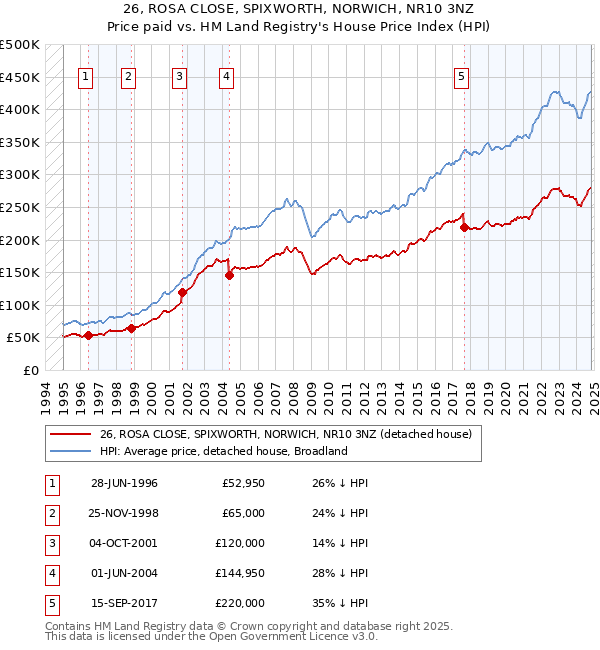 26, ROSA CLOSE, SPIXWORTH, NORWICH, NR10 3NZ: Price paid vs HM Land Registry's House Price Index