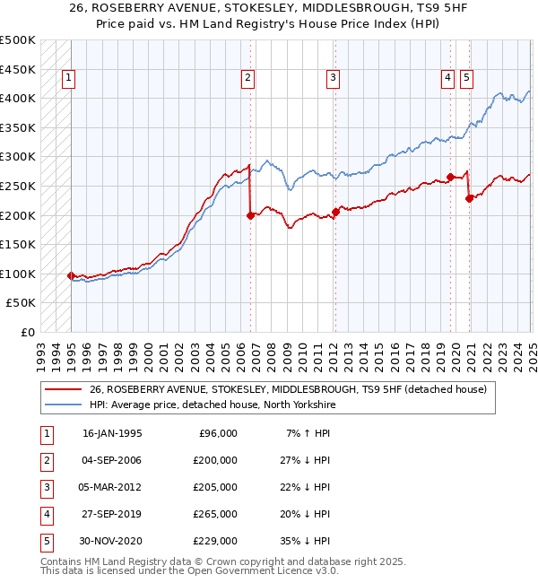 26, ROSEBERRY AVENUE, STOKESLEY, MIDDLESBROUGH, TS9 5HF: Price paid vs HM Land Registry's House Price Index