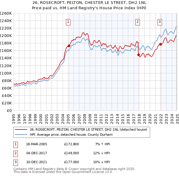 26, ROSECROFT, PELTON, CHESTER LE STREET, DH2 1NL: Price paid vs HM Land Registry's House Price Index