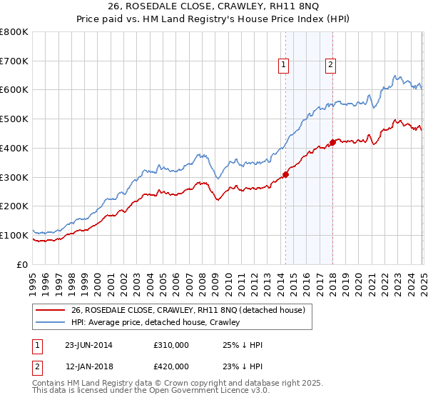 26, ROSEDALE CLOSE, CRAWLEY, RH11 8NQ: Price paid vs HM Land Registry's House Price Index