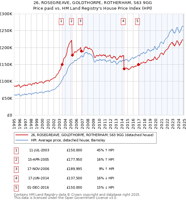 26, ROSEGREAVE, GOLDTHORPE, ROTHERHAM, S63 9GG: Price paid vs HM Land Registry's House Price Index