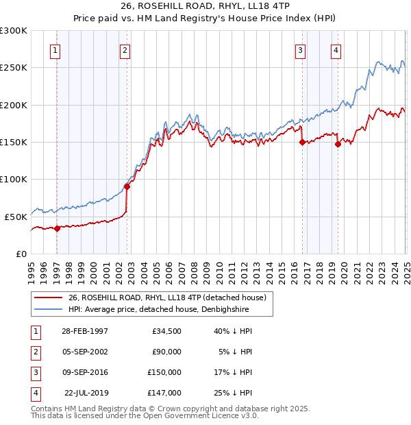 26, ROSEHILL ROAD, RHYL, LL18 4TP: Price paid vs HM Land Registry's House Price Index